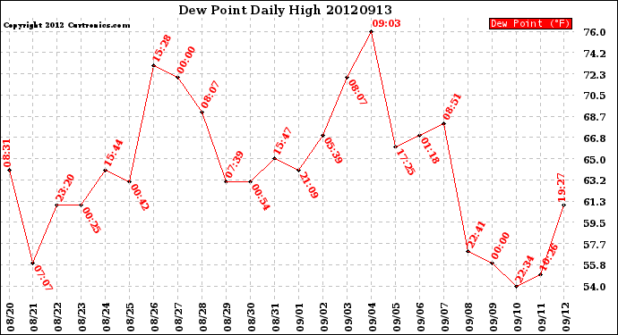 Milwaukee Weather Dew Point<br>Daily High