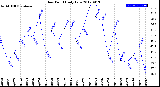 Milwaukee Weather Dew Point<br>Daily Low