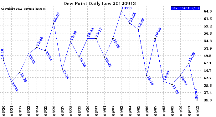 Milwaukee Weather Dew Point<br>Daily Low