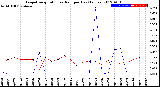 Milwaukee Weather Evapotranspiration<br>vs Rain per Day<br>(Inches)