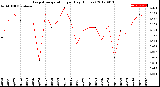 Milwaukee Weather Evapotranspiration<br>per Day (Inches)