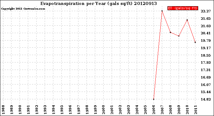 Milwaukee Weather Evapotranspiration<br>per Year (gals sq/ft)