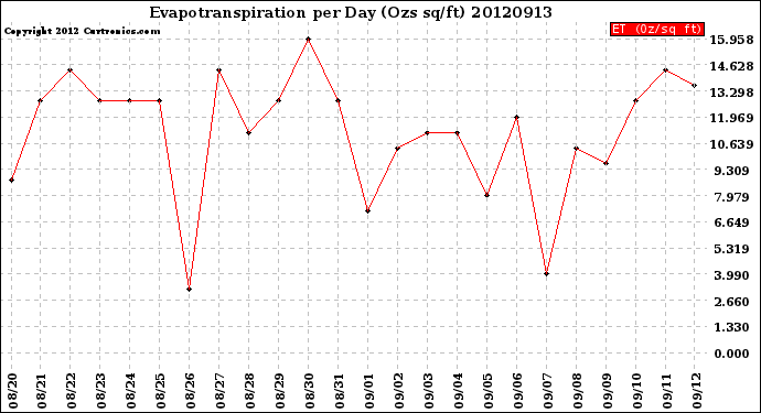 Milwaukee Weather Evapotranspiration<br>per Day (Ozs sq/ft)