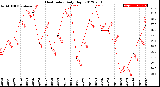 Milwaukee Weather Heat Index<br>Daily High