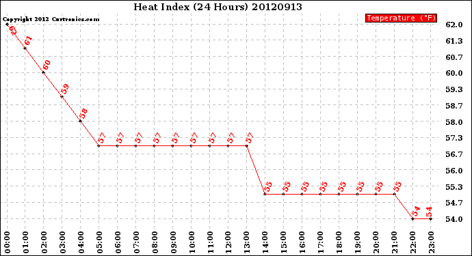 Milwaukee Weather Heat Index<br>(24 Hours)