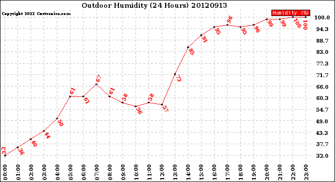 Milwaukee Weather Outdoor Humidity<br>(24 Hours)