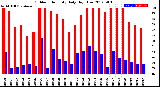 Milwaukee Weather Outdoor Humidity<br>Daily High/Low