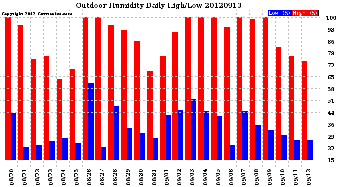 Milwaukee Weather Outdoor Humidity<br>Daily High/Low