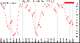 Milwaukee Weather Outdoor Humidity<br>Daily High