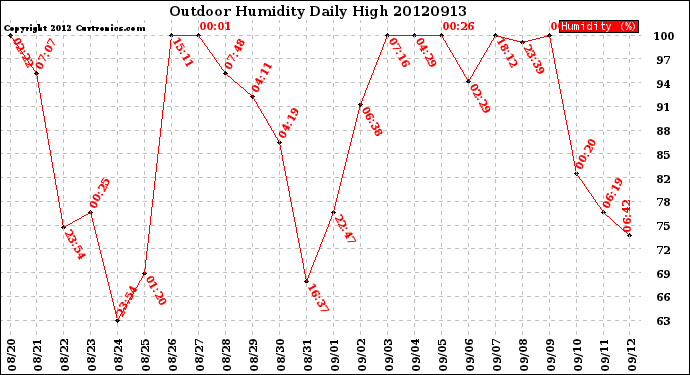 Milwaukee Weather Outdoor Humidity<br>Daily High