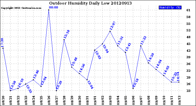 Milwaukee Weather Outdoor Humidity<br>Daily Low