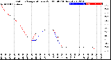 Milwaukee Weather Outdoor Temperature<br>vs Wind Chill<br>(24 Hours)