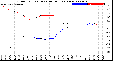 Milwaukee Weather Outdoor Temperature<br>vs Dew Point<br>(24 Hours)