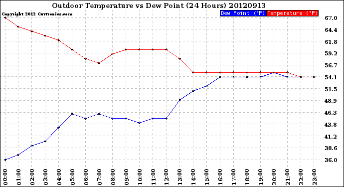 Milwaukee Weather Outdoor Temperature<br>vs Dew Point<br>(24 Hours)