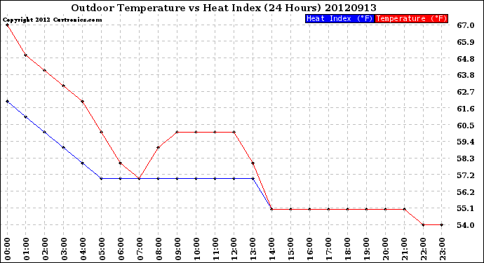 Milwaukee Weather Outdoor Temperature<br>vs Heat Index<br>(24 Hours)