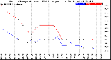 Milwaukee Weather Outdoor Temperature<br>vs THSW Index<br>per Hour<br>(24 Hours)