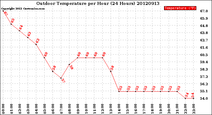 Milwaukee Weather Outdoor Temperature<br>per Hour<br>(24 Hours)