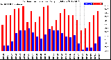 Milwaukee Weather Outdoor Temperature<br>Daily High/Low