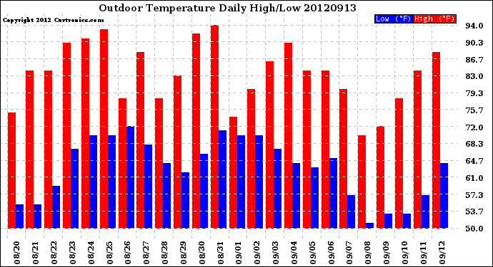Milwaukee Weather Outdoor Temperature<br>Daily High/Low