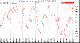 Milwaukee Weather Outdoor Temperature<br>Daily High