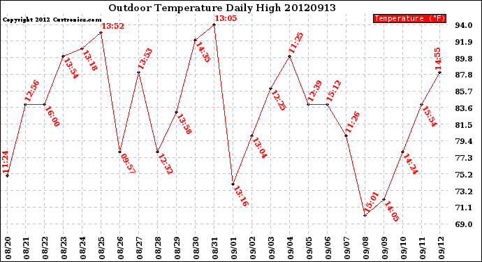 Milwaukee Weather Outdoor Temperature<br>Daily High