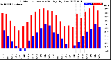 Milwaukee Weather Outdoor Temperature<br>Monthly High/Low