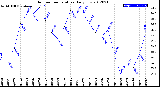 Milwaukee Weather Outdoor Temperature<br>Daily Low