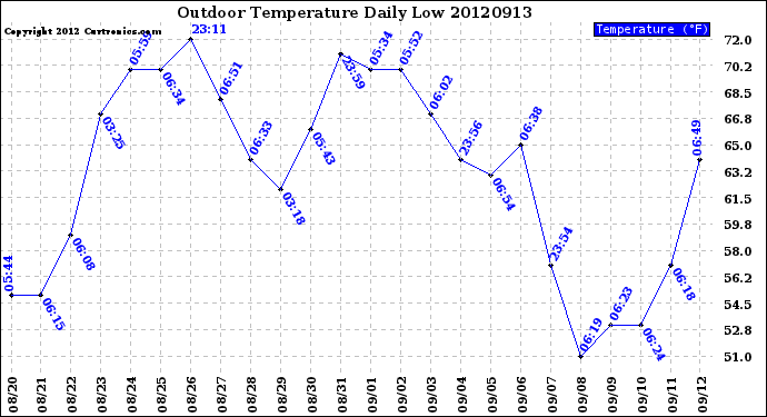 Milwaukee Weather Outdoor Temperature<br>Daily Low