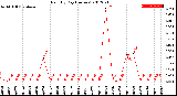 Milwaukee Weather Rain<br>By Day<br>(Inches)