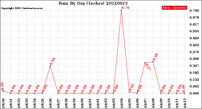 Milwaukee Weather Rain<br>By Day<br>(Inches)
