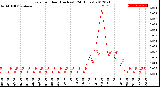 Milwaukee Weather Rain<br>per Hour<br>(Inches)<br>(24 Hours)