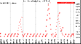 Milwaukee Weather Rain Rate<br>Daily High