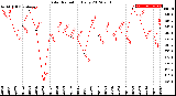 Milwaukee Weather Solar Radiation<br>Daily