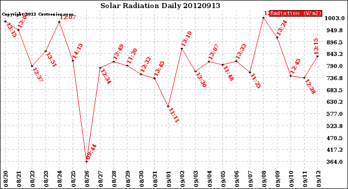 Milwaukee Weather Solar Radiation<br>Daily