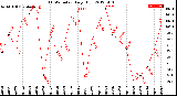 Milwaukee Weather THSW Index<br>Daily High