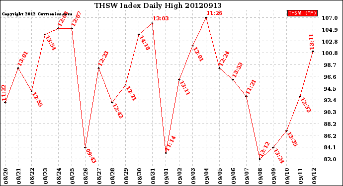 Milwaukee Weather THSW Index<br>Daily High