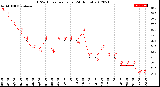 Milwaukee Weather THSW Index<br>per Hour<br>(24 Hours)