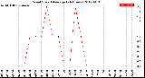 Milwaukee Weather Wind Speed<br>Average<br>(24 Hours)