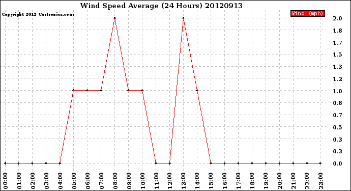 Milwaukee Weather Wind Speed<br>Average<br>(24 Hours)