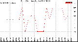 Milwaukee Weather Wind Direction<br>(By Day)