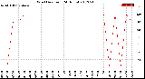 Milwaukee Weather Wind Direction<br>(24 Hours)