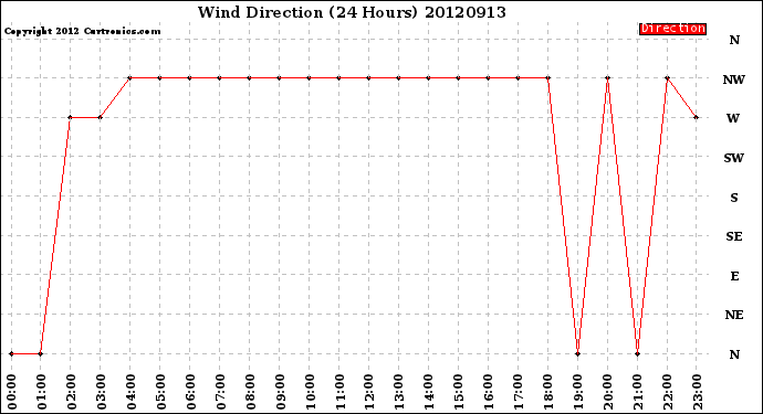 Milwaukee Weather Wind Direction<br>(24 Hours)