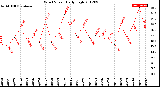 Milwaukee Weather Wind Speed<br>Daily High