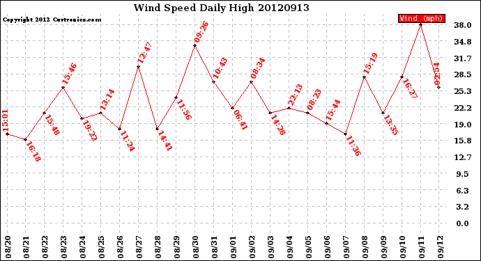 Milwaukee Weather Wind Speed<br>Daily High