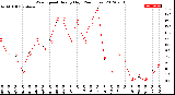 Milwaukee Weather Wind Speed<br>Hourly High<br>(24 Hours)