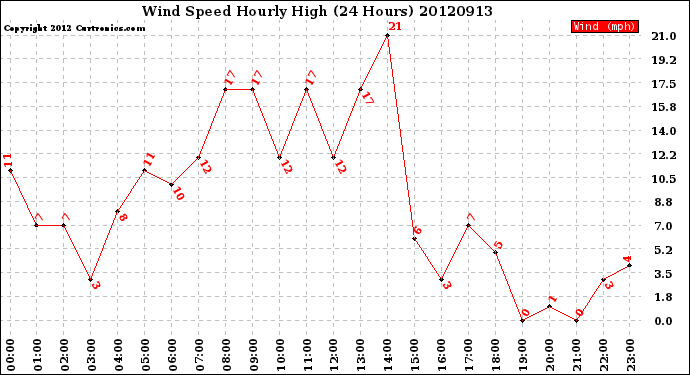 Milwaukee Weather Wind Speed<br>Hourly High<br>(24 Hours)