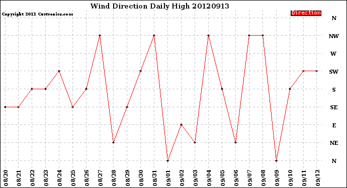 Milwaukee Weather Wind Direction<br>Daily High