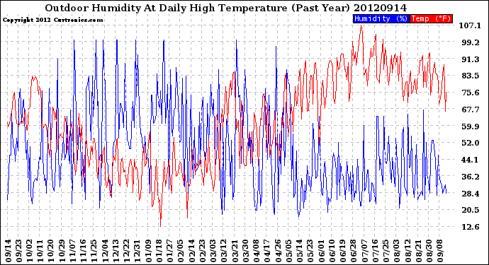 Milwaukee Weather Outdoor Humidity<br>At Daily High<br>Temperature<br>(Past Year)