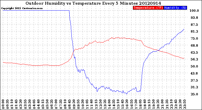 Milwaukee Weather Outdoor Humidity<br>vs Temperature<br>Every 5 Minutes