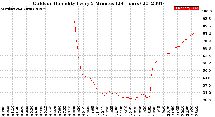 Milwaukee Weather Outdoor Humidity<br>Every 5 Minutes<br>(24 Hours)